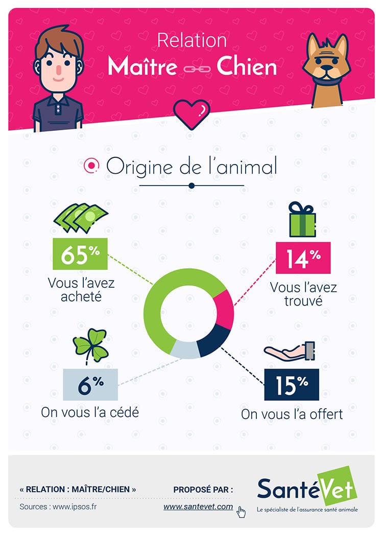 Comment les français acquièrent leur chien ?